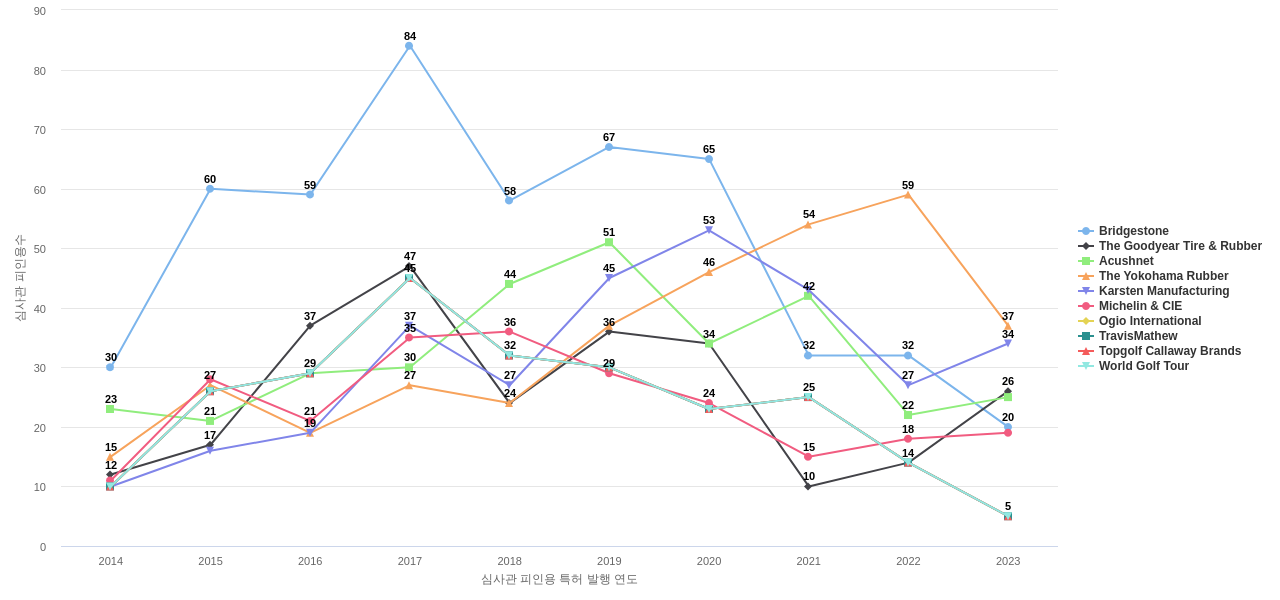 스미토모 고무공업 보유 US 특허를 피인용forward citation하는 후행 특허 보유 기업 동향 데이터 기준일 20240101 그림