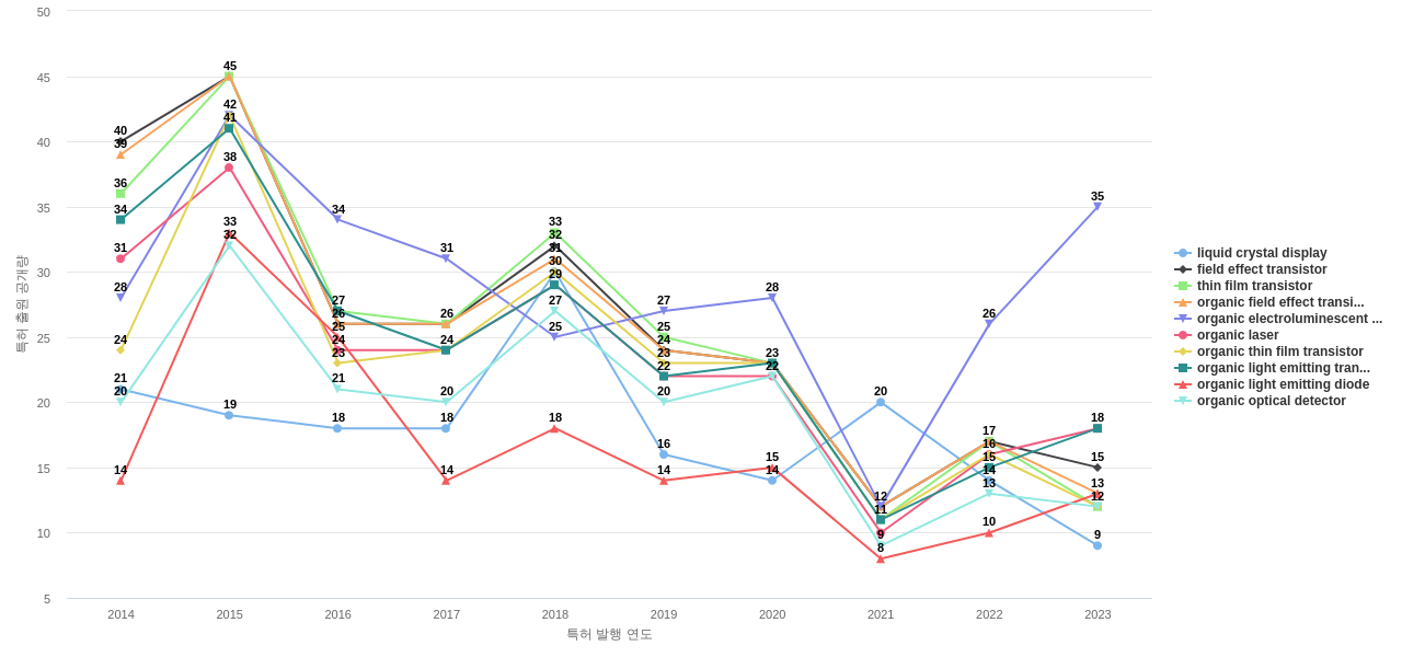 메르크 파텐트  보유 US 특허에서의 제품부품 관련 특화성 높은 키워드 동향 데이터 기준일 20240101 그림