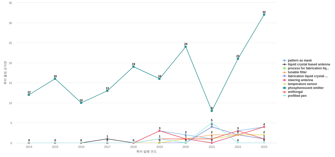 메르크 파텐트  보유 US 특허에서의 제품부품 관련 급성장 키워드 동향 데이터 기준일 20240101 그림