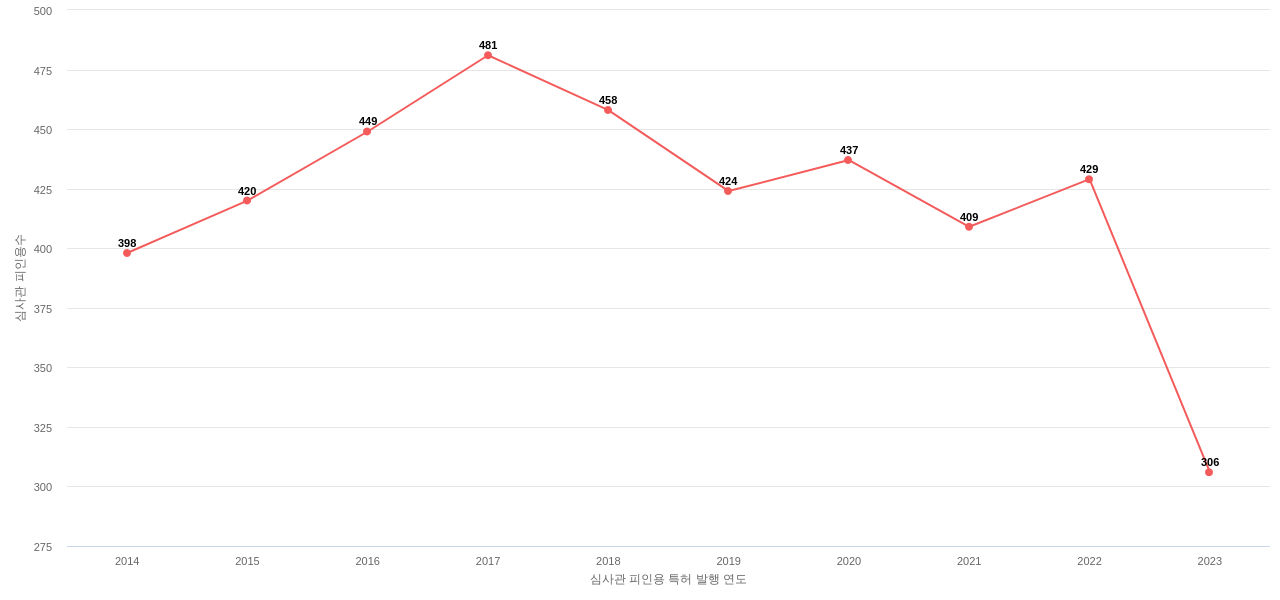 메르크 파텐트의 보유 US 특허가 받은 심사관 피인용수를 동향 데이터 기준일 20240101 그림