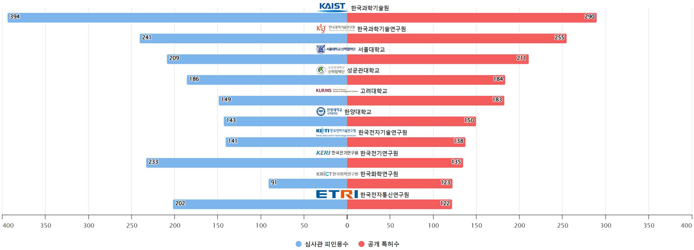 탄소 나노튜브 분야의 KR 특허 보유 대학연구 기관별 이 분야 보유 특허수 vs 보유 특허의 심사관 피인용수 데이터 기준일 20240101 그림