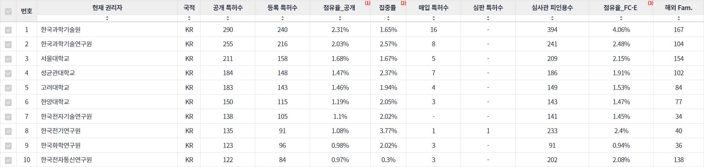 탄소 나노튜브 분야의 KR 특허 보유 대학연구 기관별 이 분야 보유 특허 출원공개 동향 분석 데이터 기준일 20240101 그림