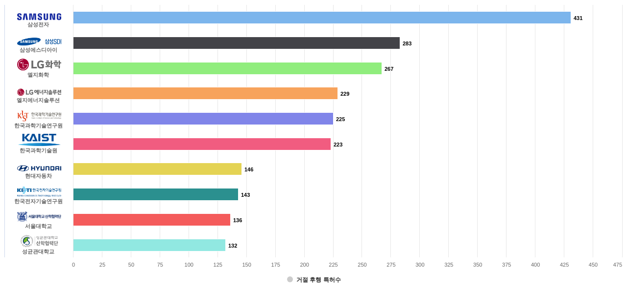 탄소 나노튜브 분야의 KR 특허 보유 주요 기업별 이 분야 보유 특허가 거절시킨 후행 특허수 데이터 기준일 20240101 그림