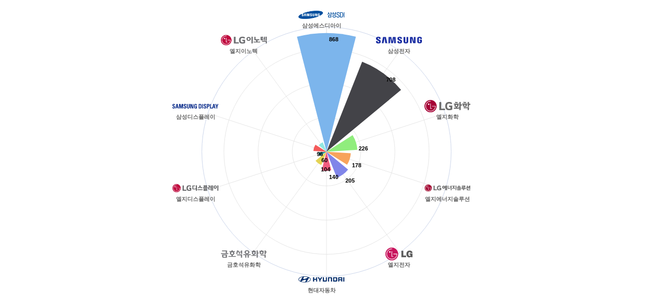 탄소 나노튜브 분야의 KR 특허 보유 주요 기업별 이 분야 보유 특허의 심사관 피인용수 데이터 기준일 20240101 그림