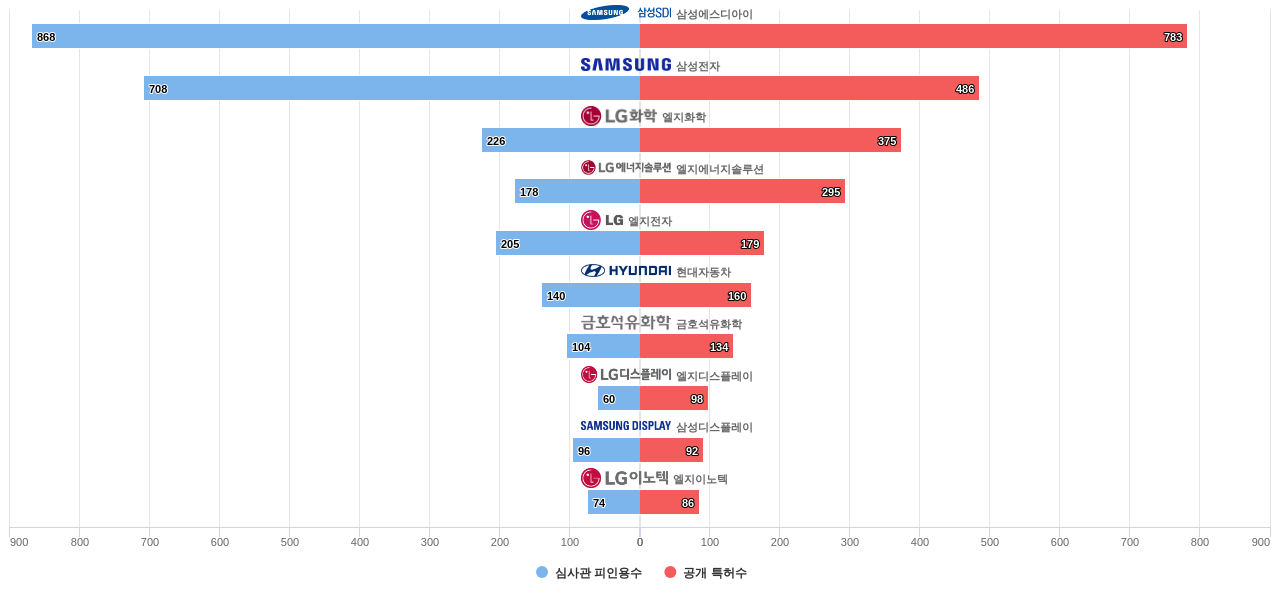 탄소 나노튜브 분야의 KR 특허 보유 주요 기업별 보유 특허수 vs 보유 특허가 받은 심사관 피인용수 데이터 기준일 20240101 그림