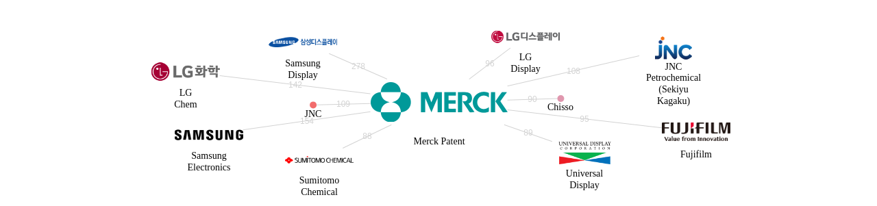 메르크 파텐트 보유 US 특허를 피인용forward citation하는 후행 특허 보유 기업 네트워크 데이터 기준일 20240101 그림