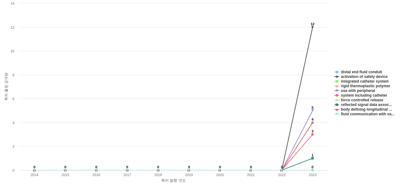 벡톤디킨슨  보유 US 특허에서의 신규 등장 키워드 동향 데이터 기준일 20240101 그림