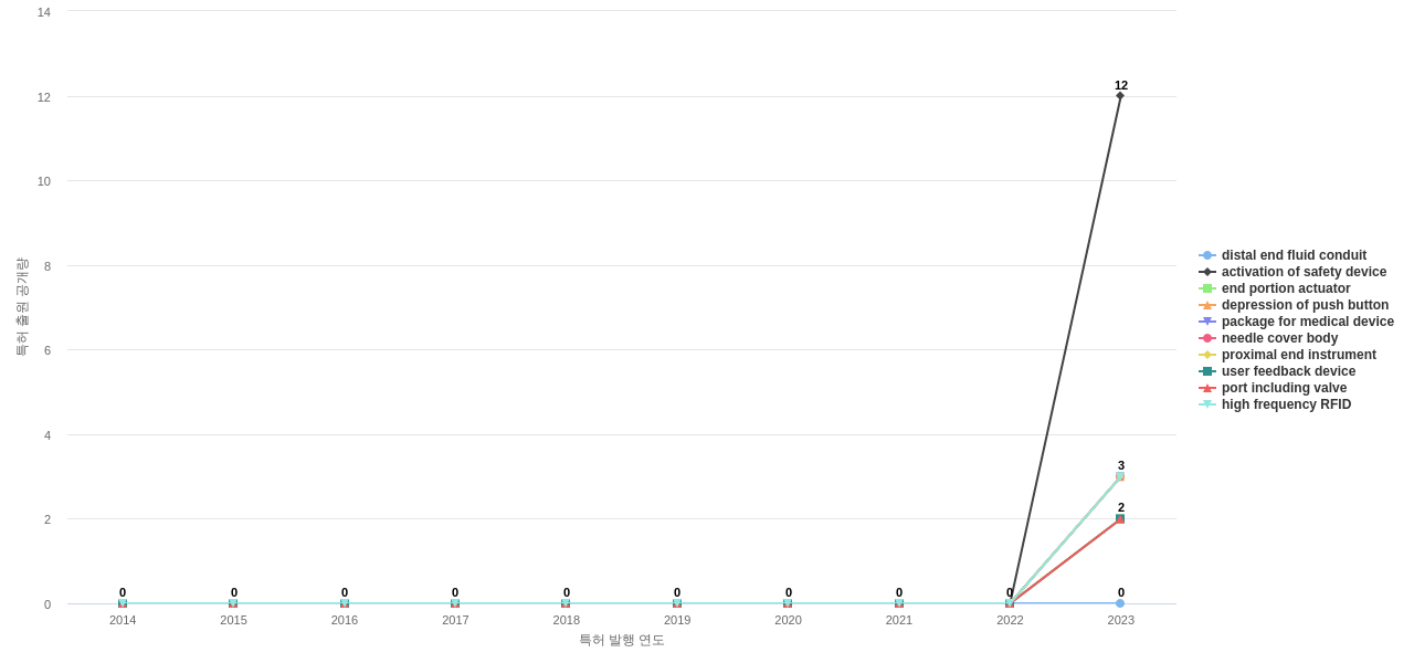 벡톤디킨슨  보유 US 특허에서의 제품부품 관련 신규 등장 키워드 동향 데이터 기준일 20240101 그림