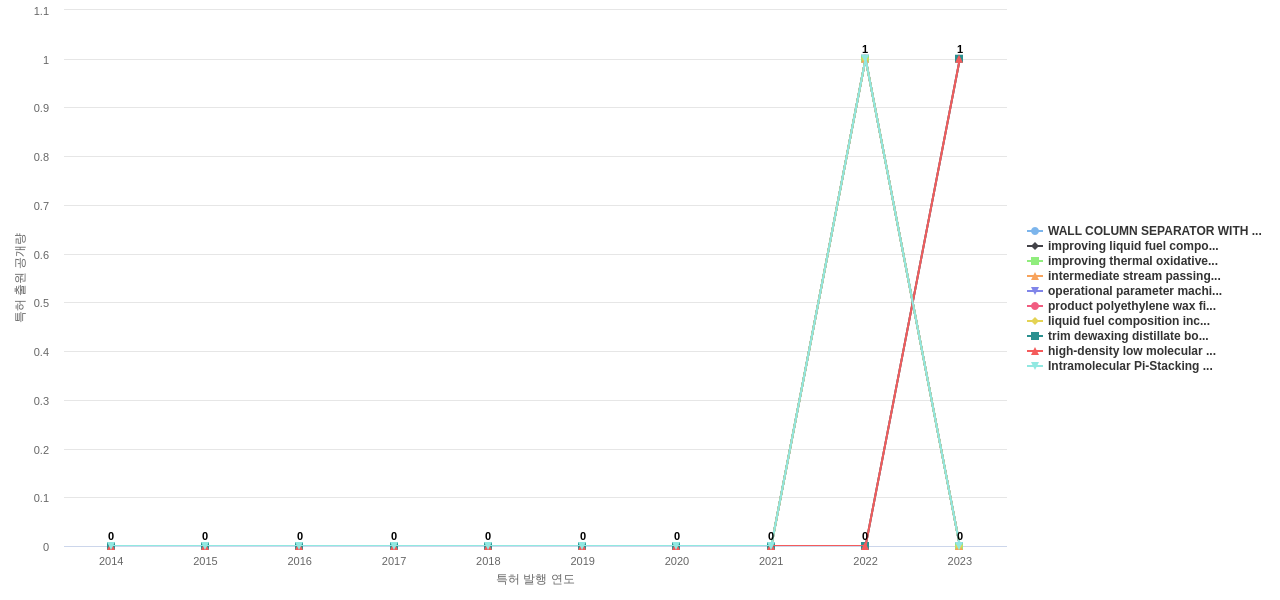 엑손모빌  보유 US 특허에서의 신규 등장 키워드 동향 데이터 기준일 20240101 그림