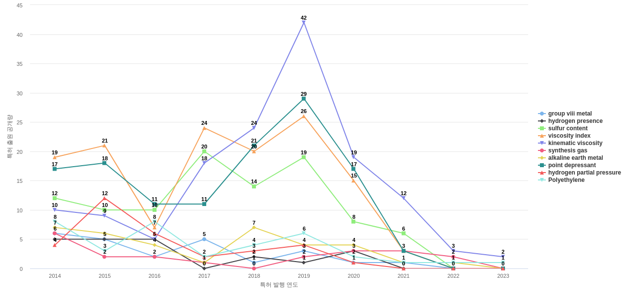 엑손모빌  보유 US 특허에서의 특화성 높은 키워드 동향 데이터 기준일 20240101 그림