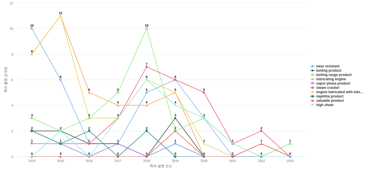 엑손모빌  보유 US 특허에서의 제품부품 관련 특화성 높은 키워드 동향 데이터 기준일 20240101 그림