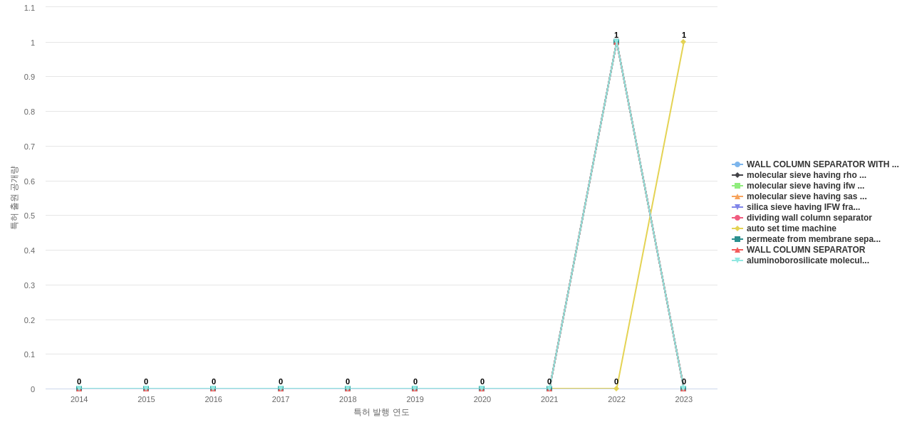 엑손모빌  보유 US 특허에서의 제품부품 관련 신규 등장 키워드 동향 데이터 기준일 20240101 그림