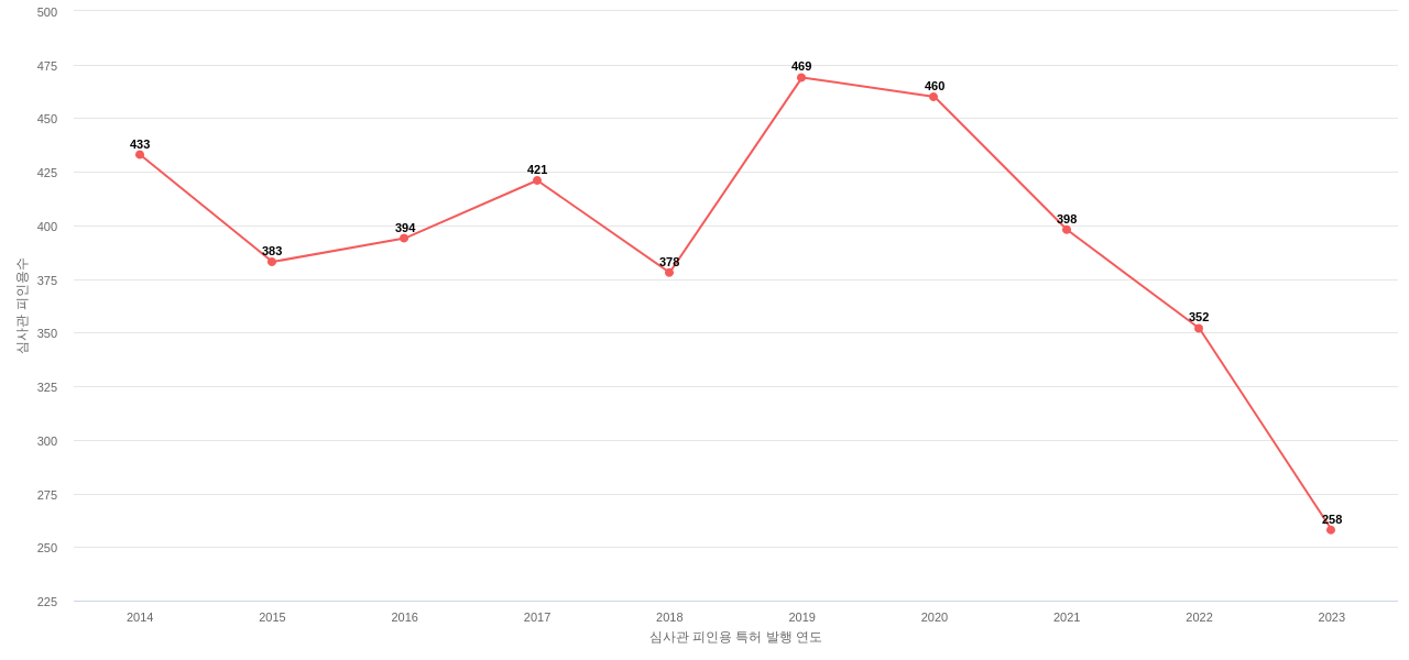 엑손모빌의 보유 US 특허가 받은 심사관 피인용수를 동향 데이터 기준일 20240101 그림