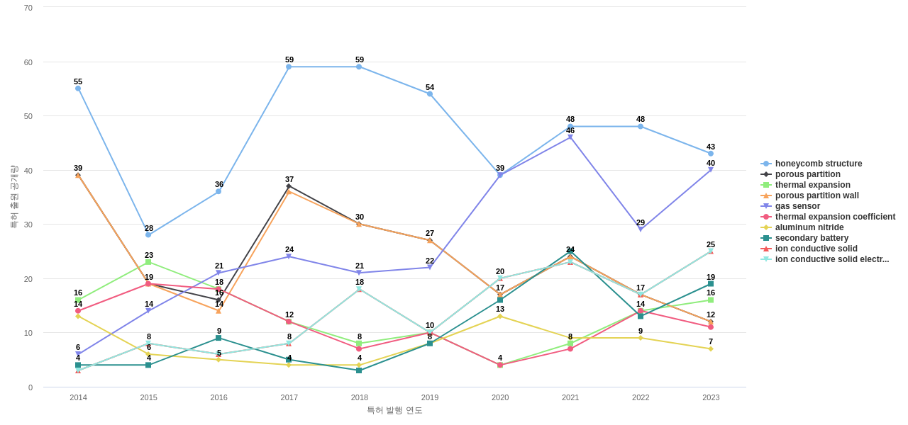 엔지케이 인슐레이터  보유 US 특허에서의 특화성 높은 키워드 동향 데이터 기준일 20240101 그림