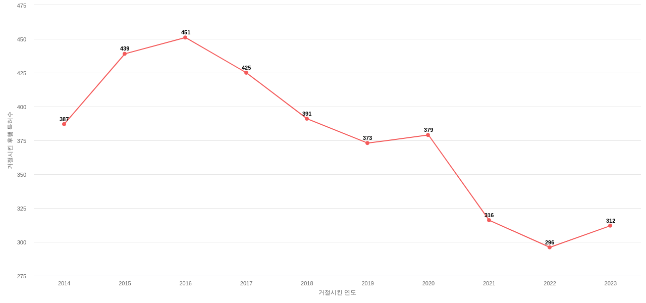엔지케이 인슐레이터의 보유 US 특허가 사용되어 거절시킨 후행 특허수 동향 데이터 기준일 20240101 그림