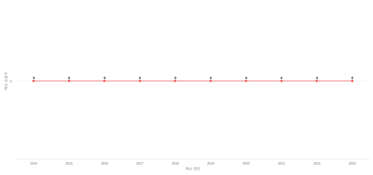US에서 엔지케이 인슐레이터의 제소 소송 동향 데이터 기준일 20240101 그림