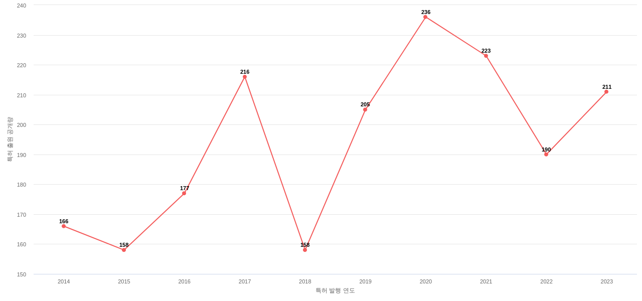엔지케이 인슐레이터 보유 US 특허에 대한 출원공개 동향 데이터 기준일 20240101 그림