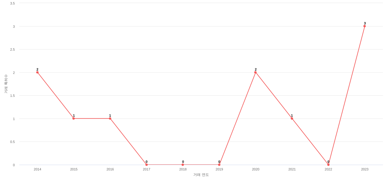 엔지케이 인슐레이터의 US 특허 매입 동향 데이터 기준일 20240101 그림