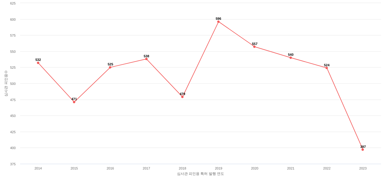 엔지케이 인슐레이터의 보유 US 특허가 받은 심사관 피인용수를 동향 데이터 기준일 20240101 그림