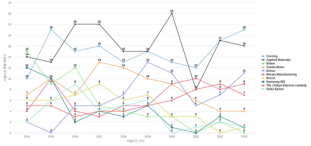 엔지케이 인슐레이터 보유 US 특허가 거절시키는데 사용된 후행 특허 보유 기업 동향 데이터 기준일 20240101 그림