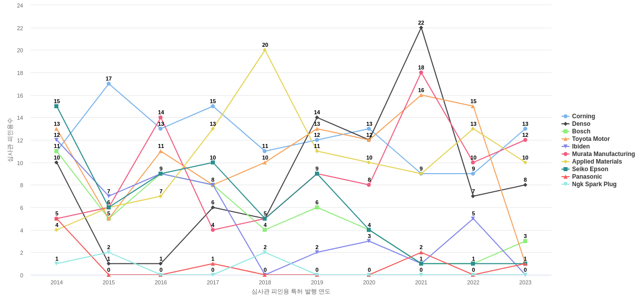 엔지케이 인슐레이터 보유 US 특허를 피인용forward citation하는 후행 특허 보유 기업 동향 데이터 기준일 20240101 그림