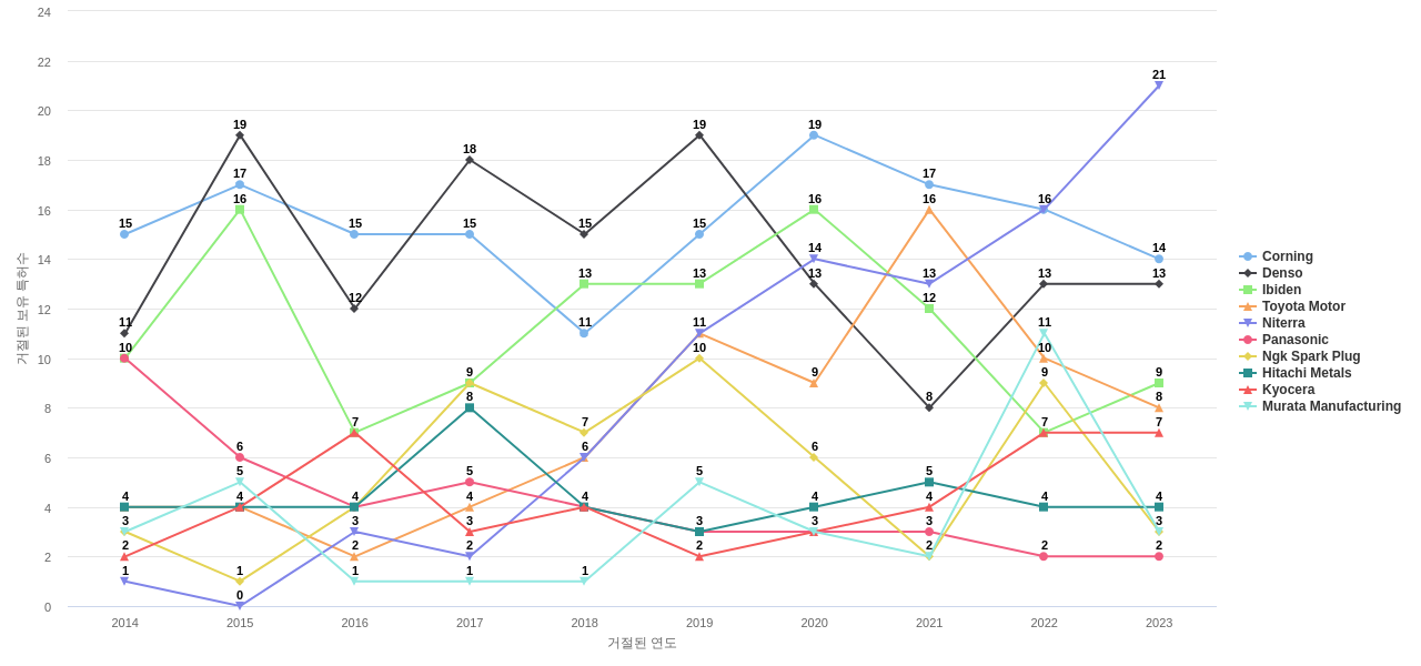 엔지케이 인슐레이터 보유 US 특허를 거절시키는데 사용된 선행 특허 보유 기업 동향 데이터 기준일 20240101 그림
