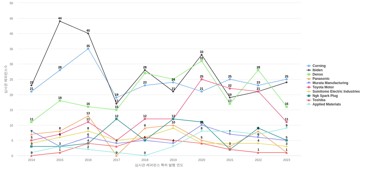 엔지케이 인슐레이터 보유 US 특허가 인용reference하는 선행 특허 보유 기업 동향 데이터 기준일 20240101 그림