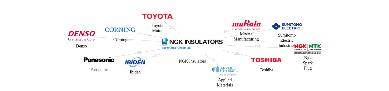 엔지케이 인슐레이터 보유 US 특허가 인용reference하는 선행 특허 보유 기업 네트워크 데이터 기준일 20240101 그림
