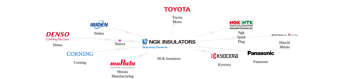 엔지케이 인슐레이터 보유 US 특허를 거절시키는데 사용된 선행 특허 보유 기업 네트워크 데이터 기준일 20240101 그림