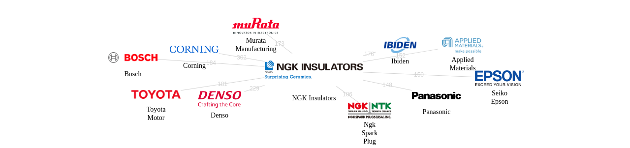 엔지케이 인슐레이터 보유 US 특허를 피인용forward citation하는 후행 특허 보유 기업 네트워크 데이터 기준일 20240101 그림