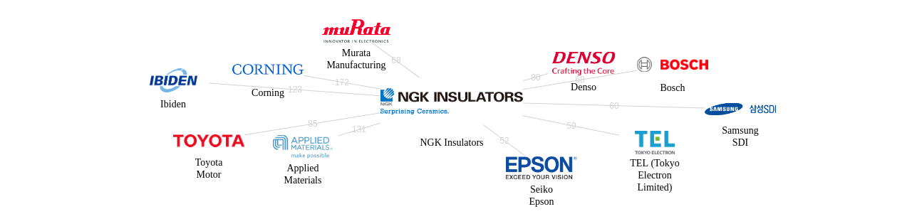 엔지케이 인슐레이터 보유 US 특허가 거절시키는데 사용된 후행 특허 보유 기업 네트워크 데이터 기준일 20240101 그림
