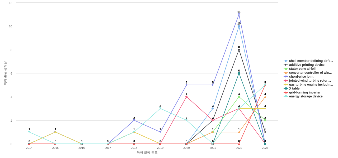 GE 인프라스트럭처  보유 US 특허에서의 제품부품 관련 급성장 키워드 동향 데이터 기준일 20240101 그림