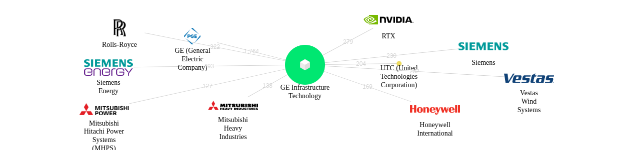 GE 인프라스트럭처 보유 US 특허를 거절시키는데 사용된 선행 특허 보유 기업 네트워크 데이터 기준일 20240101 그림