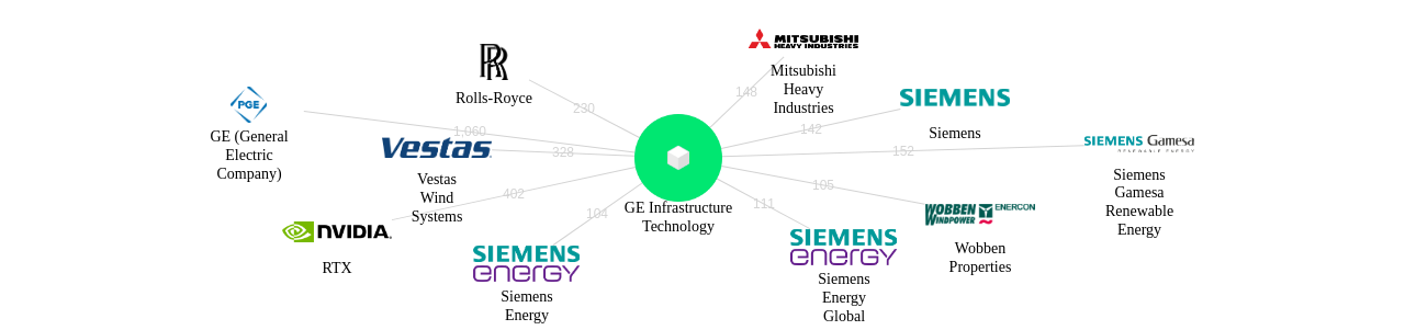 GE 인프라스트럭처 보유 US 특허가 거절시키는데 사용된 후행 특허 보유 기업 네트워크 데이터 기준일 20240101 그림