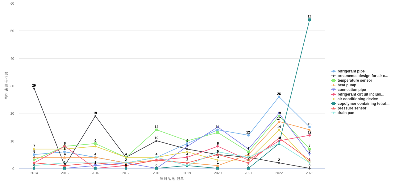 다이킨공업  보유 US 특허에서의 제품부품 관련 특화성 높은 키워드 동향 데이터 기준일 20240101 그림