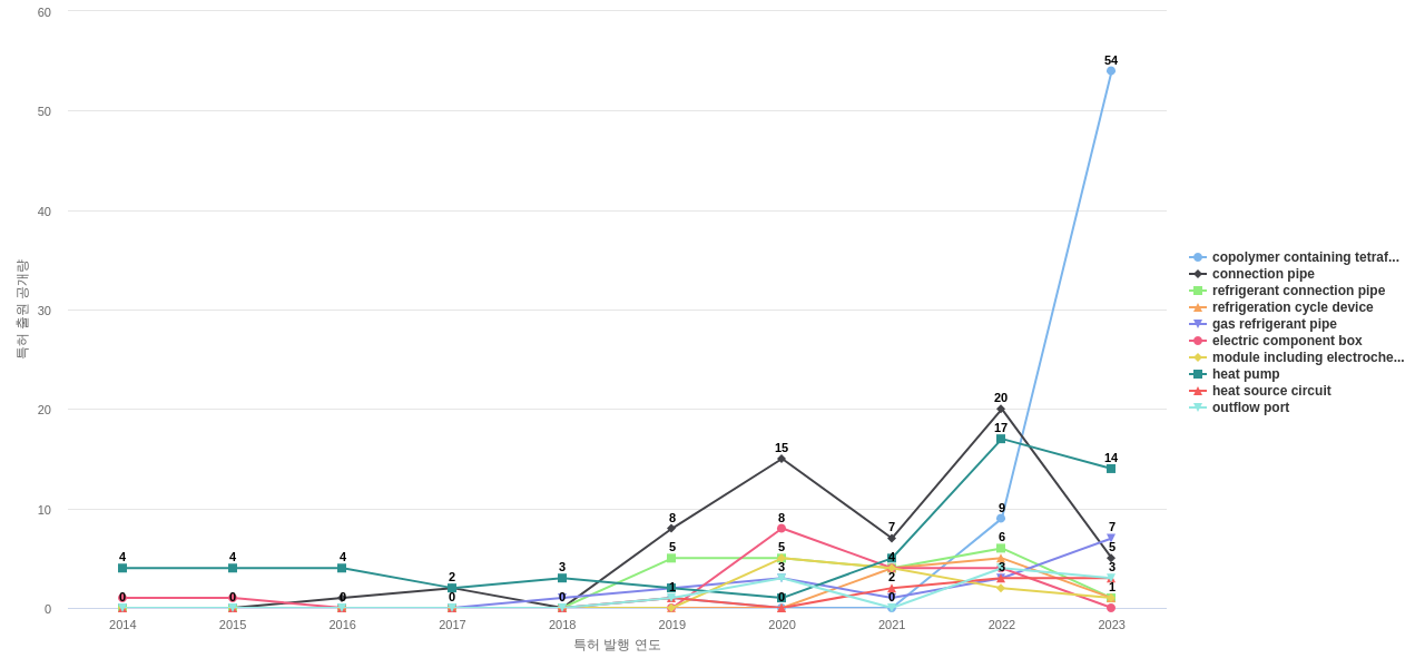 다이킨공업  보유 US 특허에서의 제품부품 관련 급성장 키워드 동향 데이터 기준일 20240101 그림