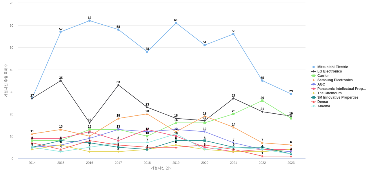 다이킨공업 보유 US 특허가 거절시키는데 사용된 후행 특허 보유 기업 동향 데이터 기준일 20240101 그림