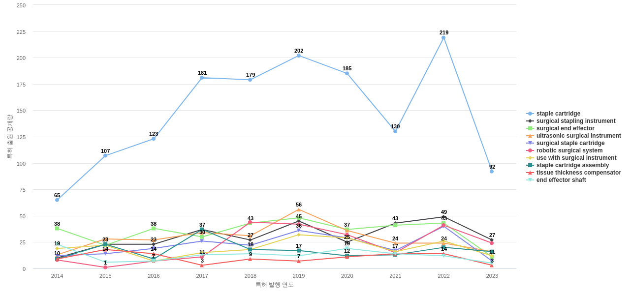 실락  보유 US 특허에서의 제품부품 관련 특화성 높은 키워드 동향 데이터 기준일 20240101 그림