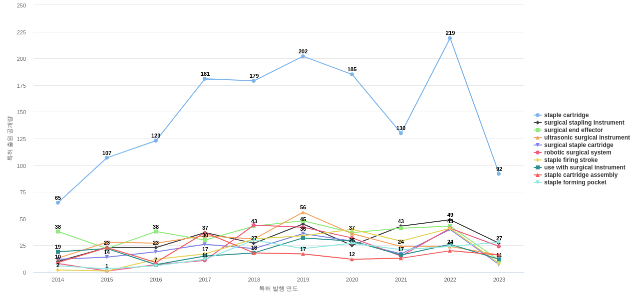 실락  보유 US 특허에서의 특화성 높은 키워드 동향 데이터 기준일 20240101 그림