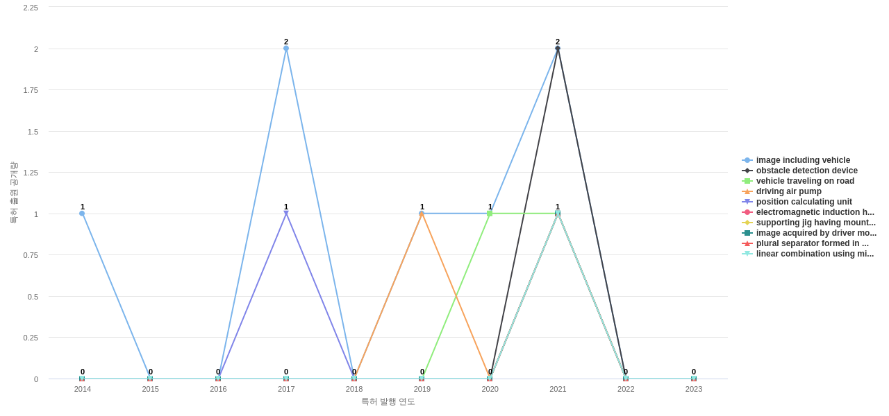아이신  보유 US 특허에서의 제품부품 관련 급성장 키워드 동향 데이터 기준일 20240101 그림