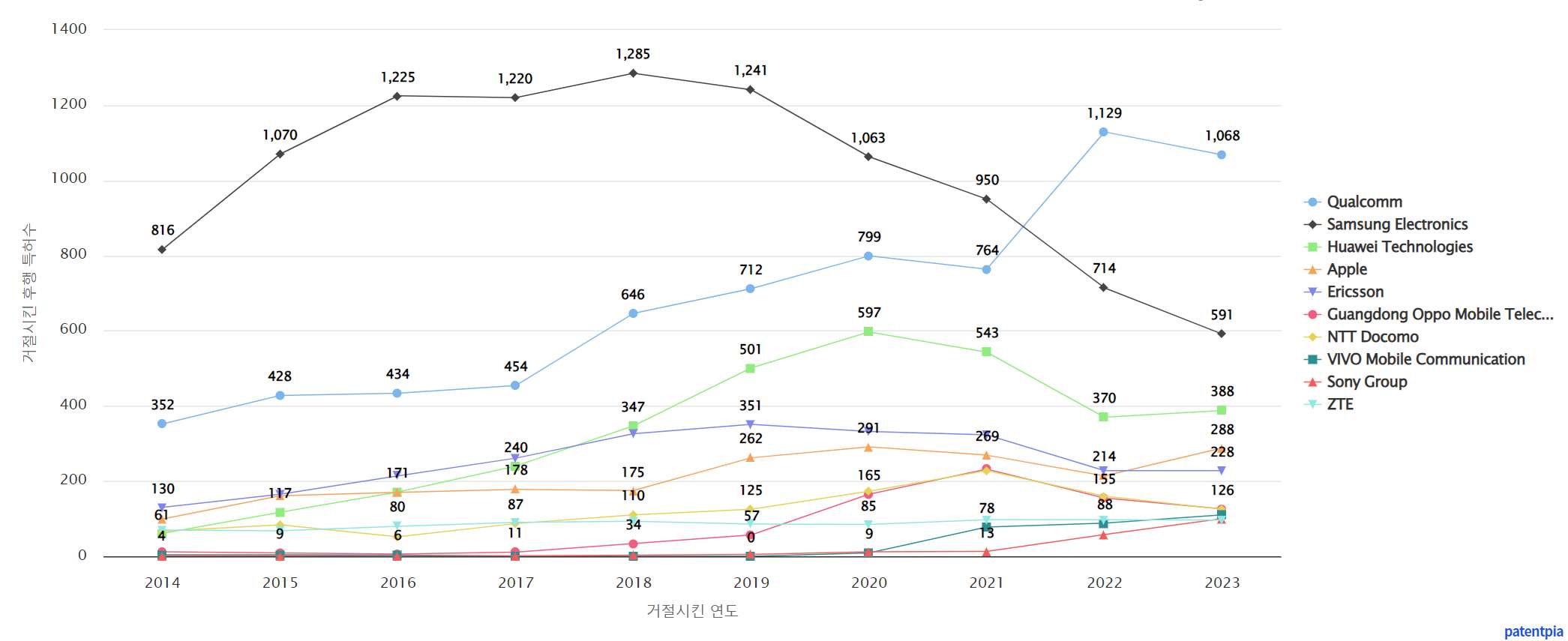 2023년을 기준으로 LG전자의 미국 특허가 거절시킨 후행 특허를 가장 많이 보유하고 있는 top 10 기업을 분석 그림