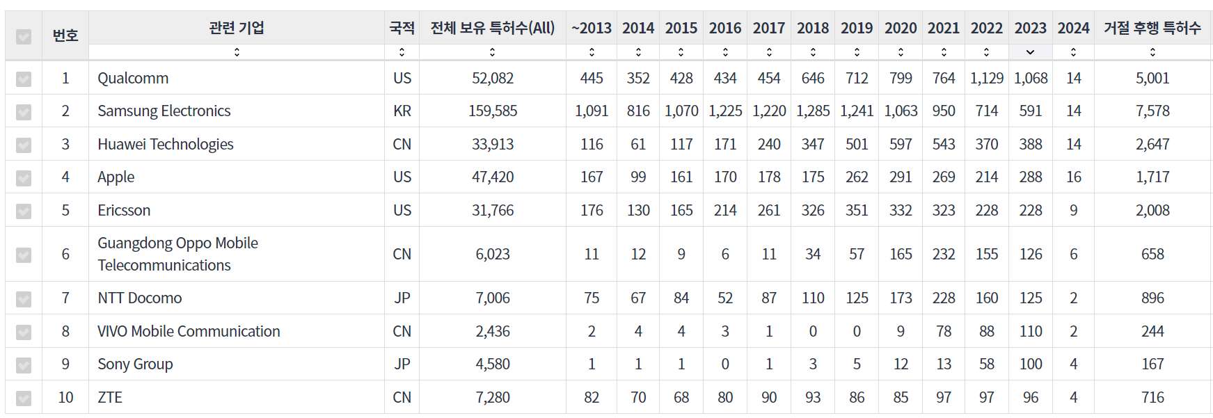 2023년을 기준으로 LG전자의 미국 특허가 거절시킨 후행 특허를 가장 많이 보유하고 있는 top 10 기업을 분석 그림