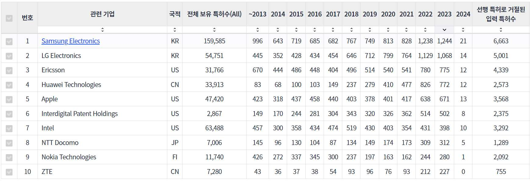 QualComm 보유 미국 특허를 거절시키는 선행 특허 보유 기업별 거절된 QualComm보유 특허수 표