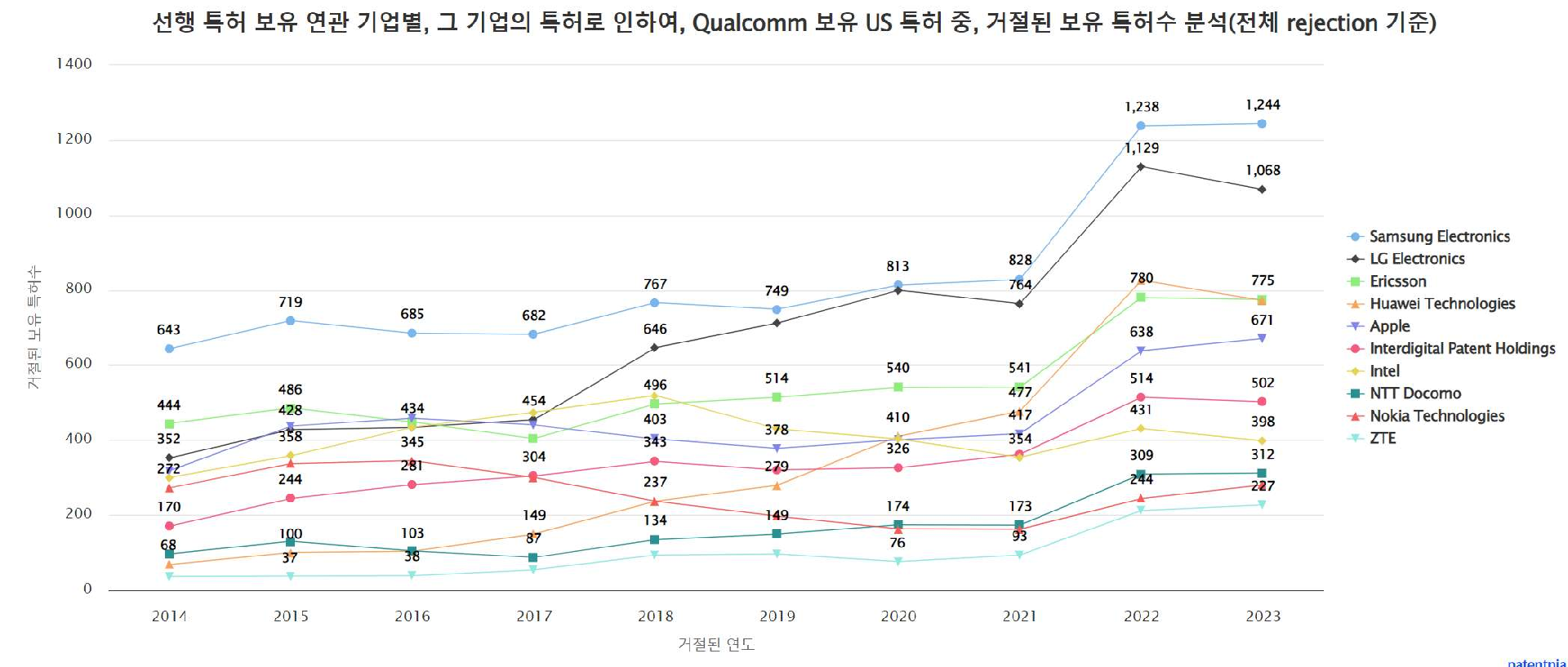 QualComm 보유 미국 특허를 거절시키는 선행 특허 보유 기업별 거절된 QualComm보유 특허수 그림