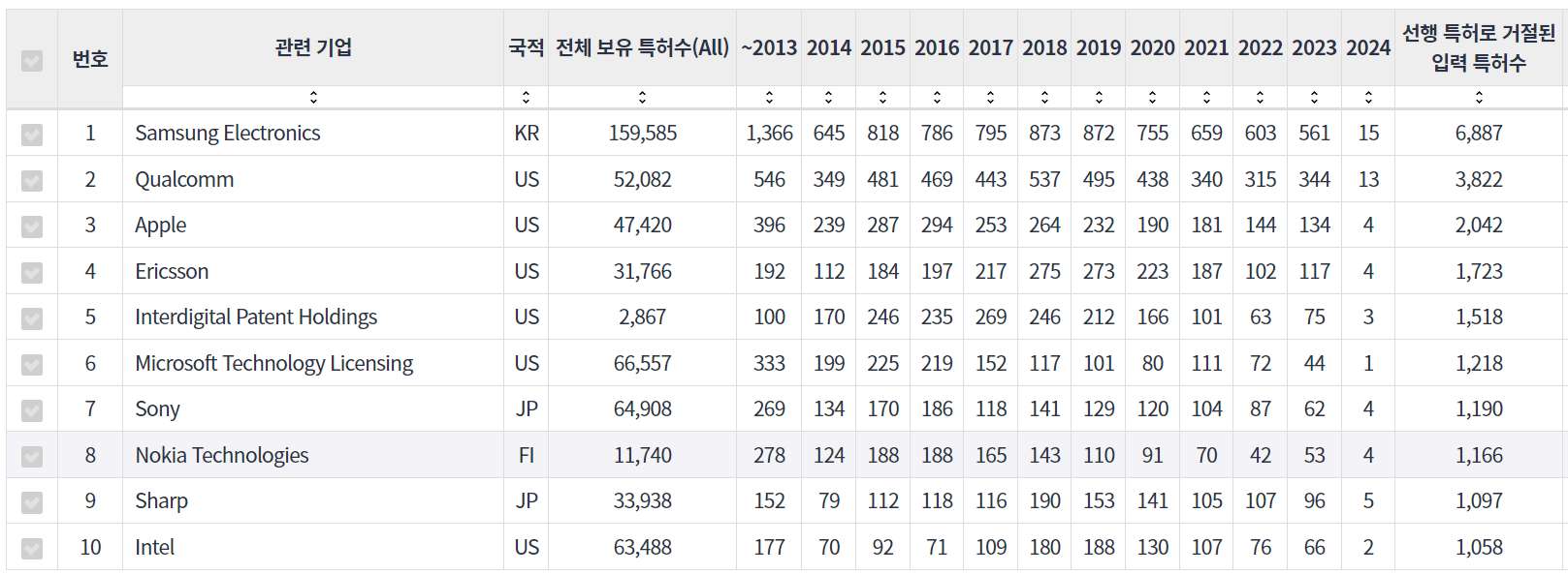 LG전자 미국 특허를 거절시키는 선행 특허 보유 기업별 거절되는 LG전자 보유 특허수 표