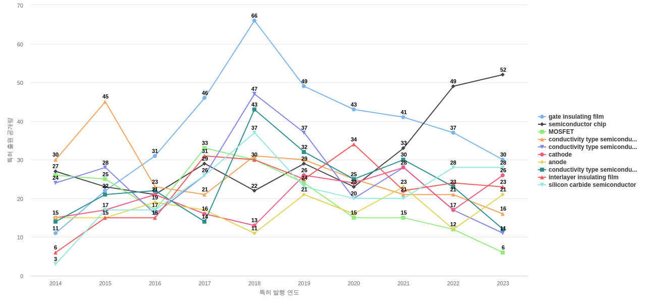 후지전기  보유 US 특허에서의 특화성 높은 키워드 동향 데이터 기준일 20240101 그림