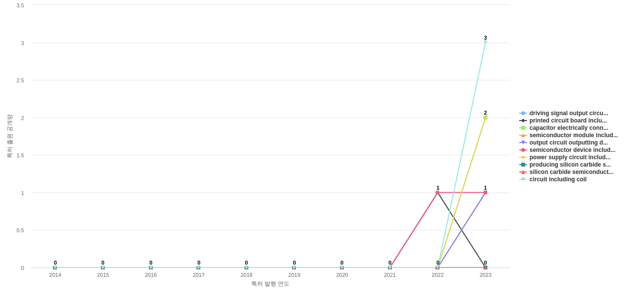 후지전기  보유 US 특허에서의 제품부품 관련 신규 등장 키워드 동향 데이터 기준일 20240101 그림
