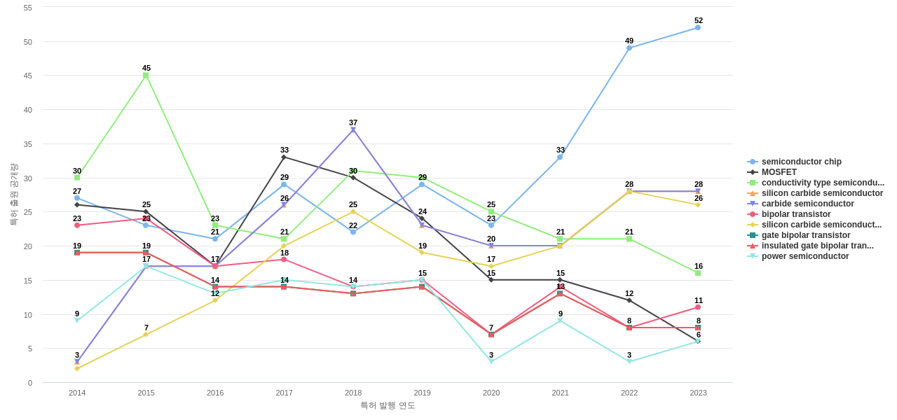 후지전기  보유 US 특허에서의 제품부품 관련 특화성 높은 키워드 동향 데이터 기준일 20240101 그림