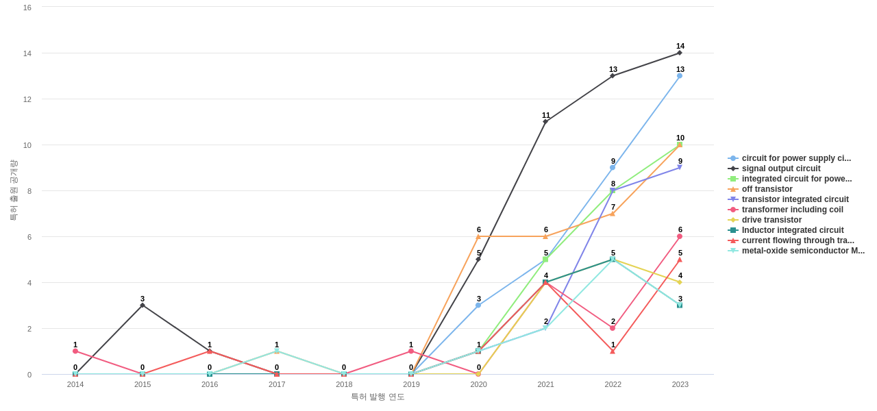 후지전기  보유 US 특허에서의 제품부품 관련 급성장 키워드 동향 데이터 기준일 20240101 그림