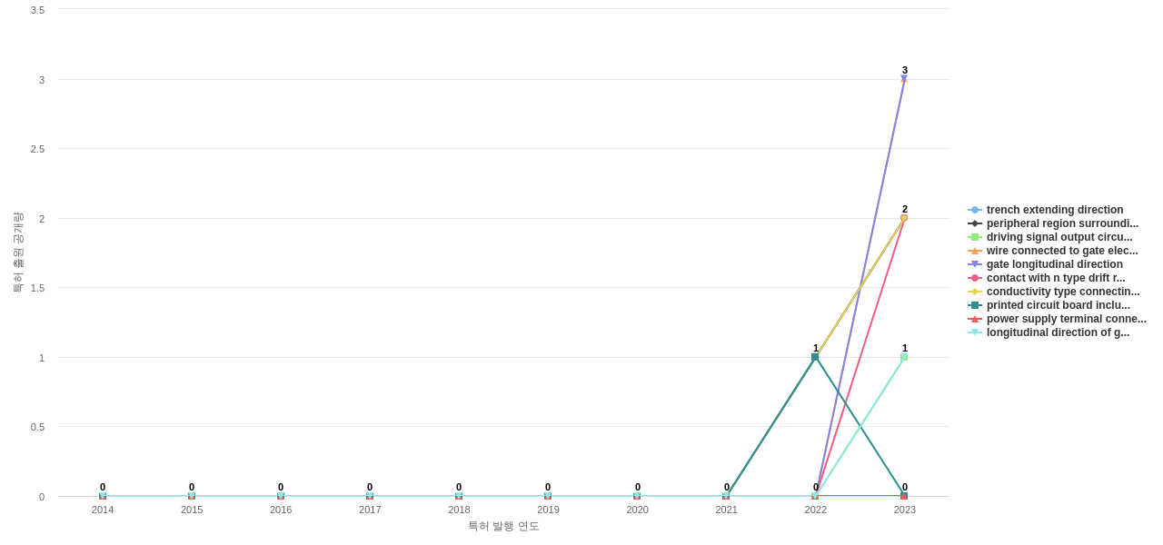 후지전기  보유 US 특허에서의 신규 등장 키워드 동향 데이터 기준일 20240101 그림